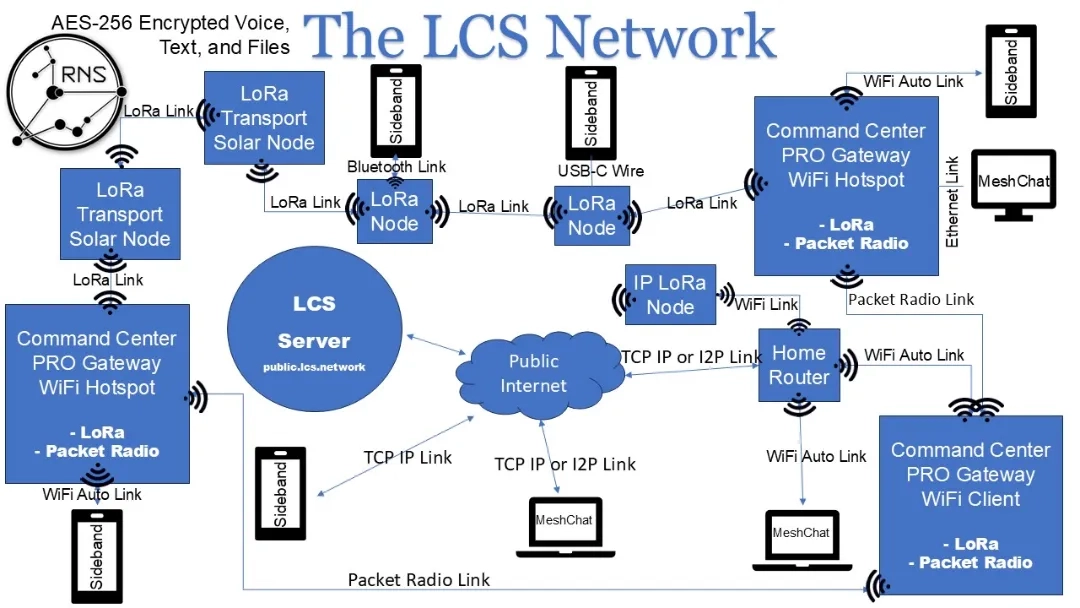 The LCS Network